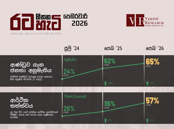 ලංකාවේ සුබවාදී ආකල්ප ඉහළට; රජයටත් ඉහළ අනුමැතියක් - වේරිටේ රිසර්ච් (Verité Research) ආයතනය