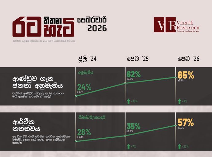 ලංකාවේ සුබවාදී ආකල්ප ඉහළට; රජයටත් ඉහළ අනුමැතියක් - වේරිටේ රිසර්ච් (Verité Research) ආයතනය