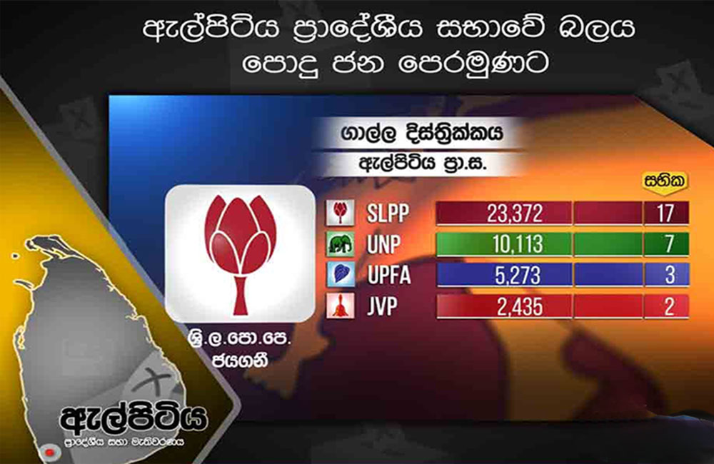 ඇල්පිටිය ප්‍රාදේශීය සභාව : පොහොට්ටුවට 56% ක් ගෙන ජයලබයි 