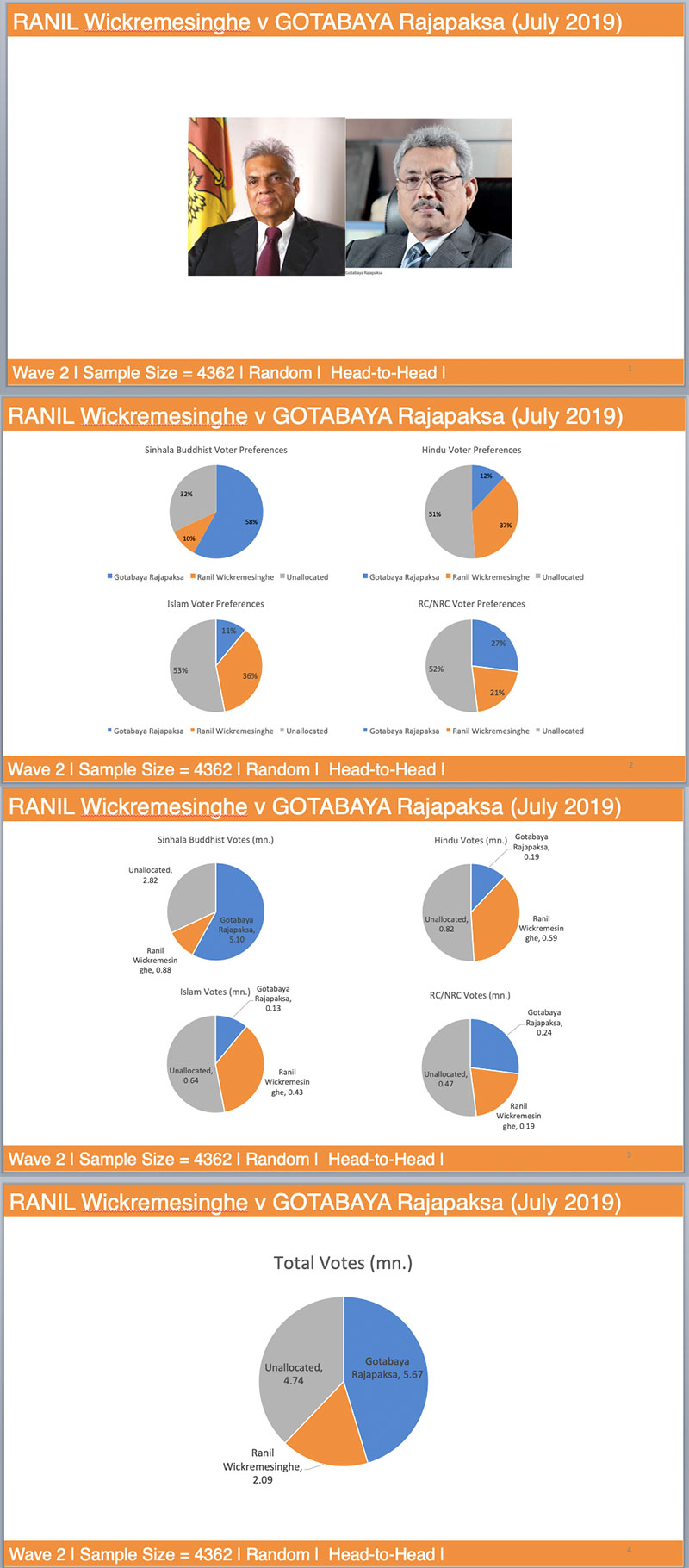 Gota vs Ranil power 2019