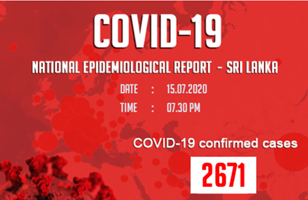 කොරෝනා ආසාදිතයින් 2,671 ක් දක්වා ඉහළට