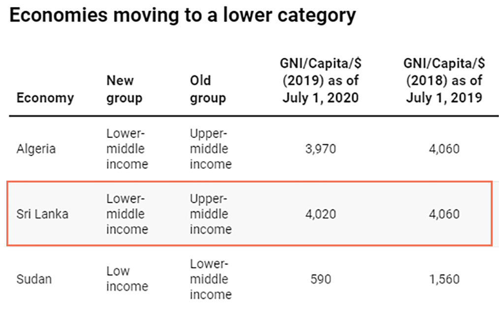 ආර්ථිකය හොම්බෙන් යයි : ලංකාව ඉහළ මැදි ආදායම් තත්ත්වයෙන් පහළට වැටෙයි !