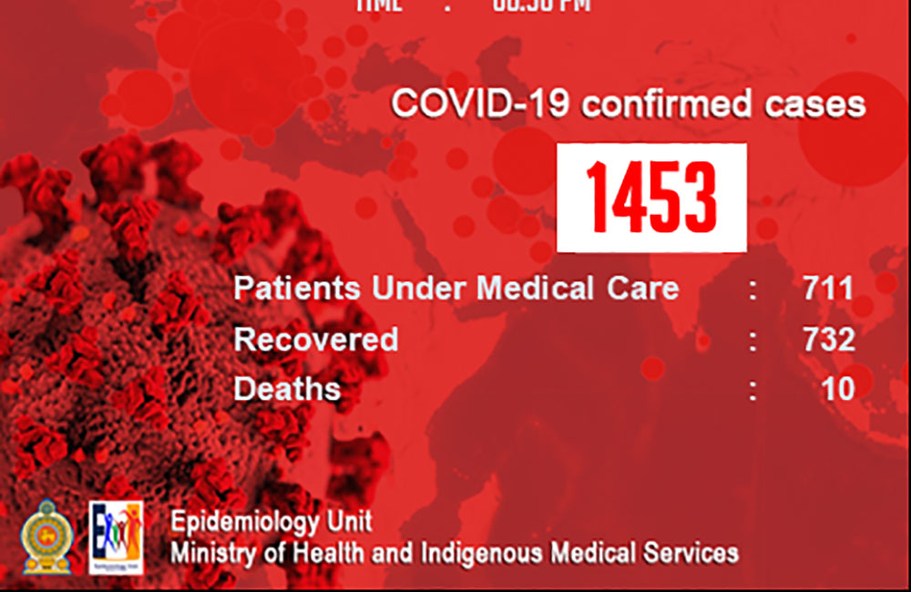 කොරෝනා ආසාදිතයින්  1453 දක්වා ඉහළට !