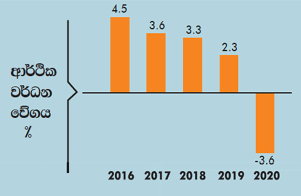 නිදහසින් පසු ශ්‍රී ලංකාවේ විශාලතම ආර්ථික අවපාතය 2020 දී !