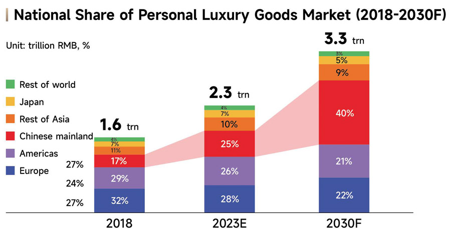 2023 11 10 013327634 China leapfrogs rivals to become world s largest luxury goods market chart 1