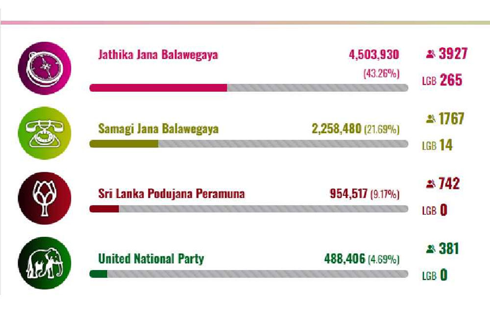 පුංචි ඡන්දයේ ජය ජාතික ජන බලවේගයට......